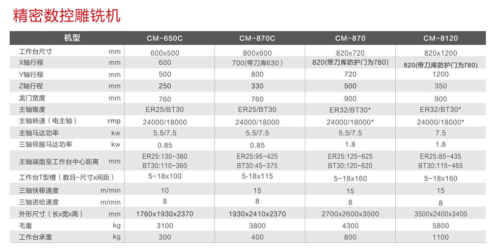 精密數控雕銑機型號