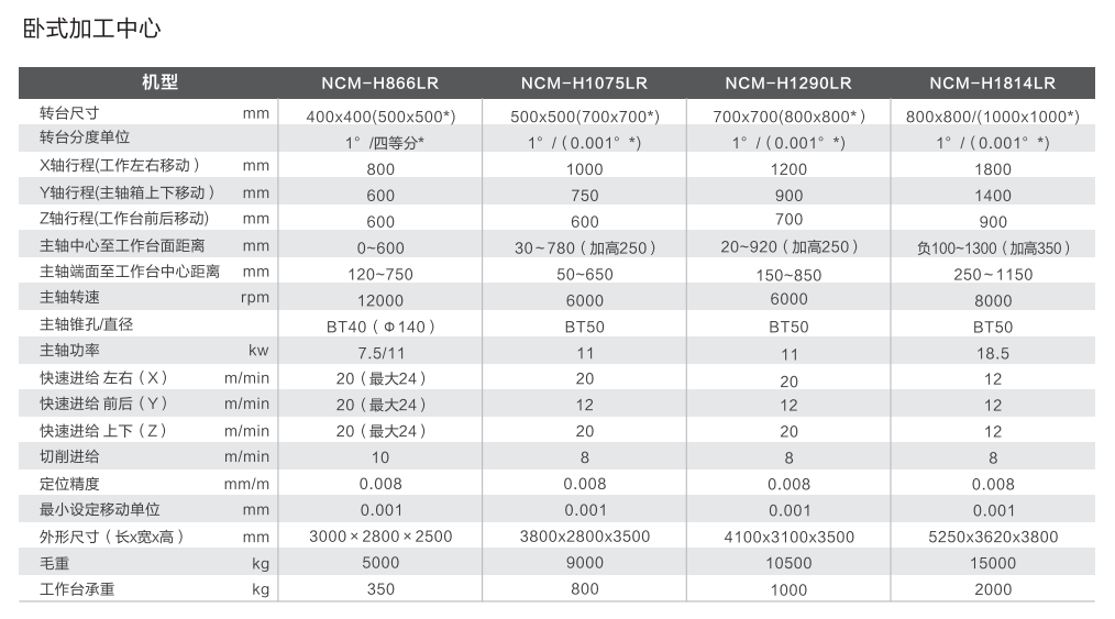 臥式加工機參數(shù)配置 臥式加工機參數(shù)配置
